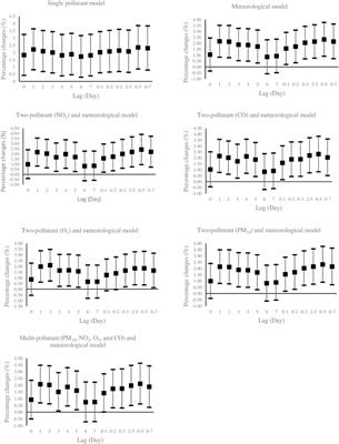 Effects of sulfur dioxide and particulate matter pollution on hospital admissions for hypertensive cardiovascular disease: A time series analysis